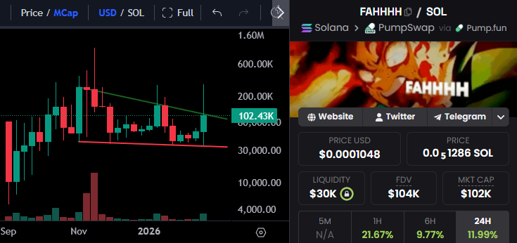 legendtrade000's tweet photo. Tiktok meta $FAHHHH
Grafiฤi fena deฤil, uzun zamandan beri tutuyorum.
Yukarฤฑ kฤฑrฤฑlฤฑrsa, saฤlam bir รงฤฑkฤฑล yapabilir.
Riskli yine de.
#FAHHHH
5gsDMgG3p1xZR7qvbS88EjNSDesBdJjYH7PGemUgpump https://t.co/Mgh3h4celo