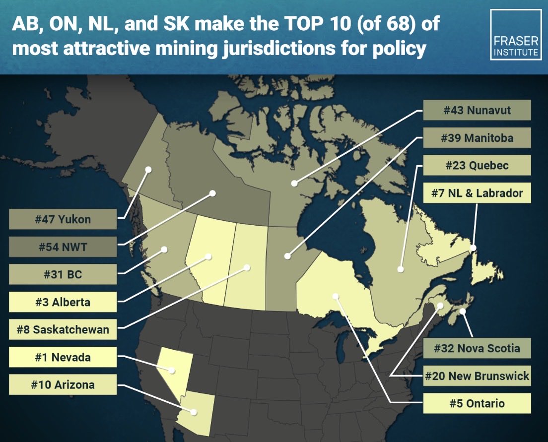 sjmuir's tweet photo. Congrats are due to Alberta, Ontario, Saskatchewan, Newfoundland for rating highly in mining attractiveness.

What’s being talked about on the street, however, is the low rankings handed to NWT, Yukon, Nunavut and B.C.  High potential but daunting barriers in all cases. https://t.co/S1WGU59JZD