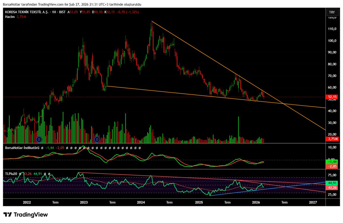 BorsaNotlar's tweet image. Haftalık #kords kırmasını beklemek lazım.