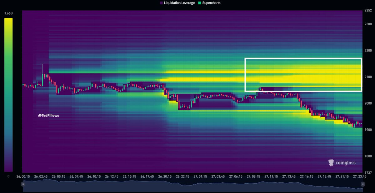 TedPillows's tweet photo. $ETH short-term downside liquidity has been taken out.

A big liquidity cluster has now formed around the $2,100 level, which could be the next target for MMs. https://t.co/30F5V0iQx0