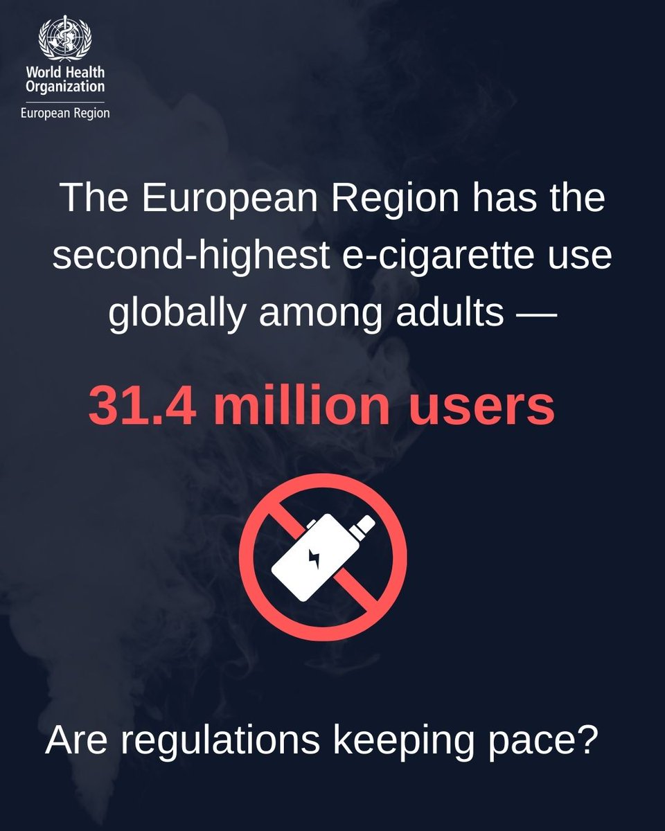 WHO_Europe's tweet image. The WHO European Region has the second-highest e-cigarette use globally among adults — 31.4 million users.

#Nicotine markets are evolving rapidly.

Are regulations keeping pace?

Ten new MPOWER Fact sheets reveal the Region’s progress - bit.ly/4behmD9