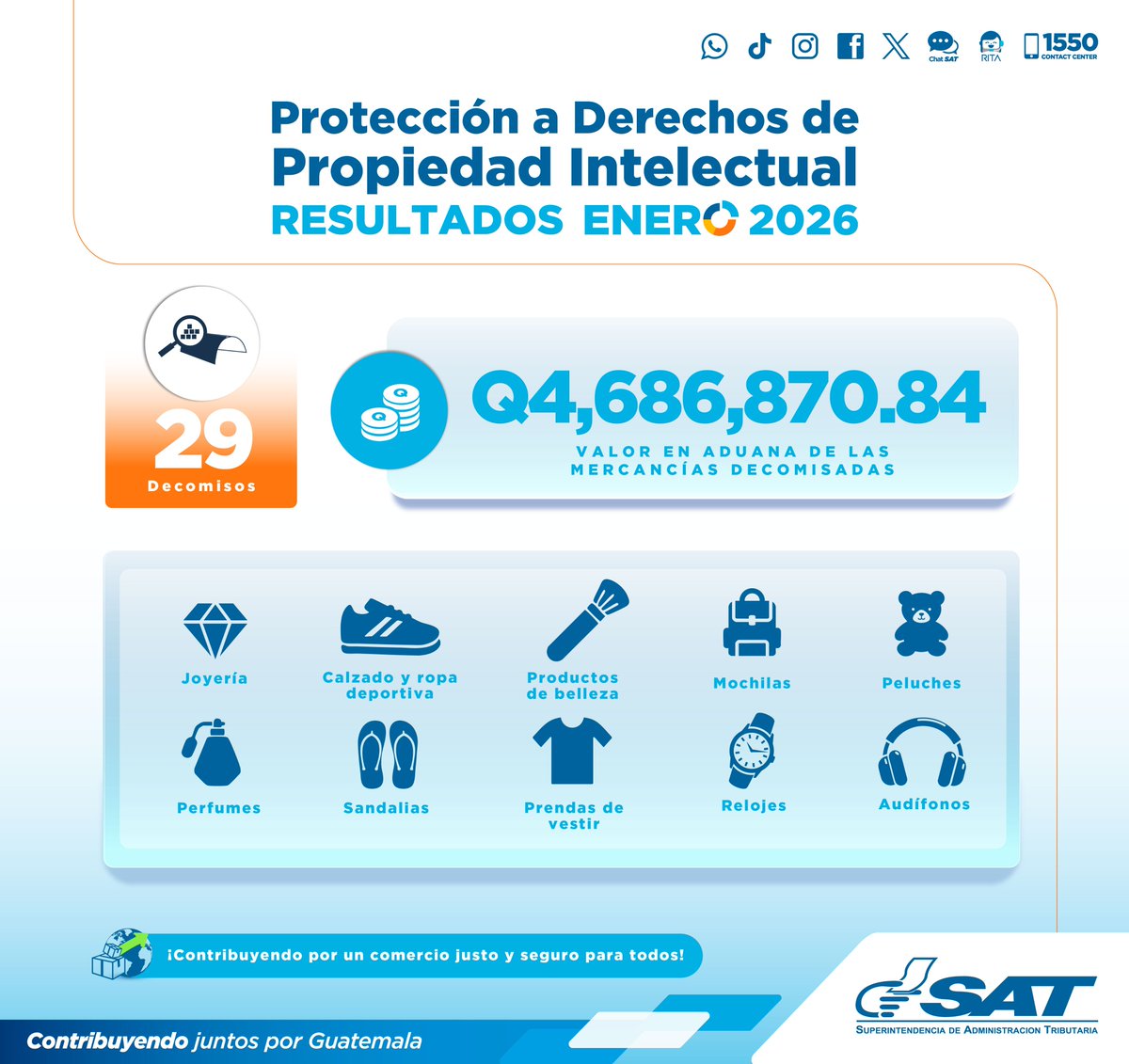 SATGT's tweet photo. ©️®️ Resultados de enero 2026 de la Protección a Derechos de #PropiedadIntelectual, en el marco de la 🤚 #COINCON:
🛃 Q4.68 millones en valor en #Aduana de las mercancías decomisadas.
🚫 2⃣9⃣ decomisos realizados en productos como joyería, 👞calzado, productos de belleza, 🧸 peluches, perfumes, 👕ropa, entre otros.
✅ ¡Promovemos un #ComercioJustoySeguro para todos!