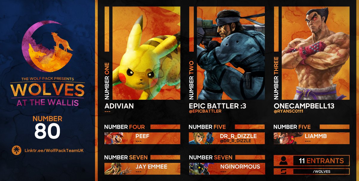 ⭐ Wolves at the Wallis #80 SSBU Results ⭐ 

🥇 Adivian 
🥈 @epicbattler
🥉 <a href="/Ryansc0111/">Ryan Campbell</a>

4️⃣ Peef

5️⃣ <a href="/Dr_R_Dizzle/">Dr R Dizzle</a>
5️⃣ LiammB

7️⃣ Jay Emee
7️⃣ NGinormous

Bracket: start.gg/tournament/wol…

GG's everyone!