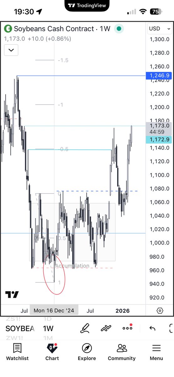 ForecastingGang's tweet image. #soybeans #commodities 

December 15th, I flagged the Soybeans market on my Telegram channel.
Look at that date on the chart… it says it all.
Today: first target hit (light blue line).
t.me/ForecasterGang