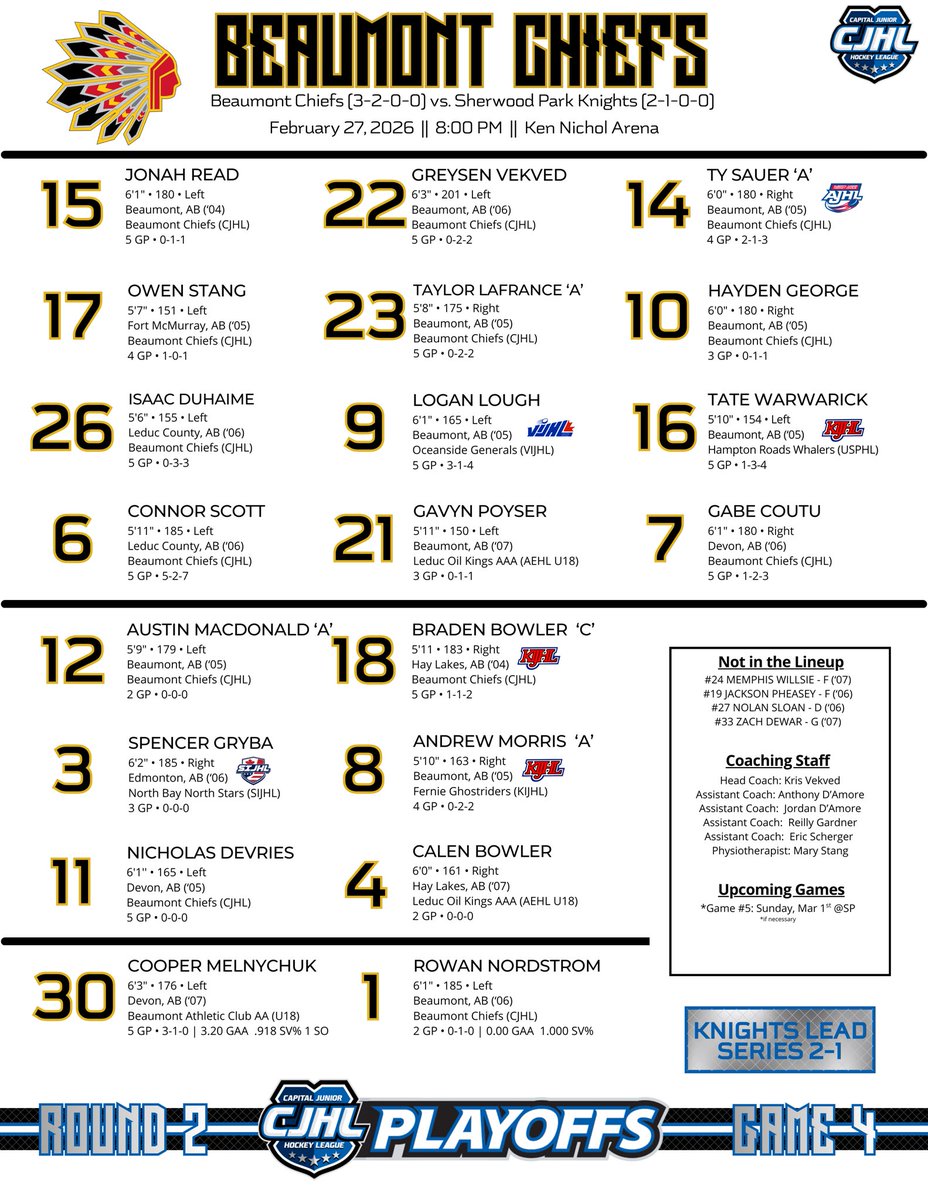 ChiefsCJHL's tweet photo. Game 4 Lineup โคด๏ธ
๐ Fri, Feb 27 | โฐ 8 PM | ๐ Ken Nichol | ๐๏ธ $5
#CapJHL | #BeaumontChiefsHockey https://t.co/SvfR7Kbsuq