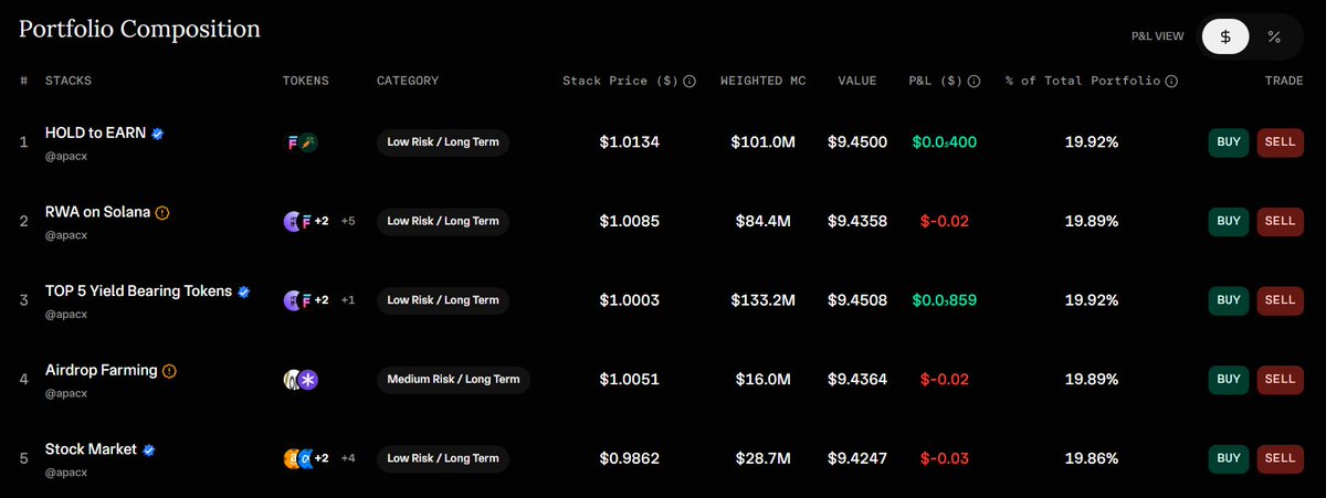 I have launched 5 Stacks on <a href="/IndexifyApp/">Indexify</a> on Solana so far.

I have used several tokens here, including <a href="/onrefinance/">OnRe</a>, <a href="/humafinance/">Huma Finance 🟣</a>, <a href="/DeFiCarrot/">Carrot</a>, <a href="/orogoldapp/">Oro</a>, and others, which can benefit investors in the long term.

Today I purchased $10 of each stack.

Let's grow together 👇