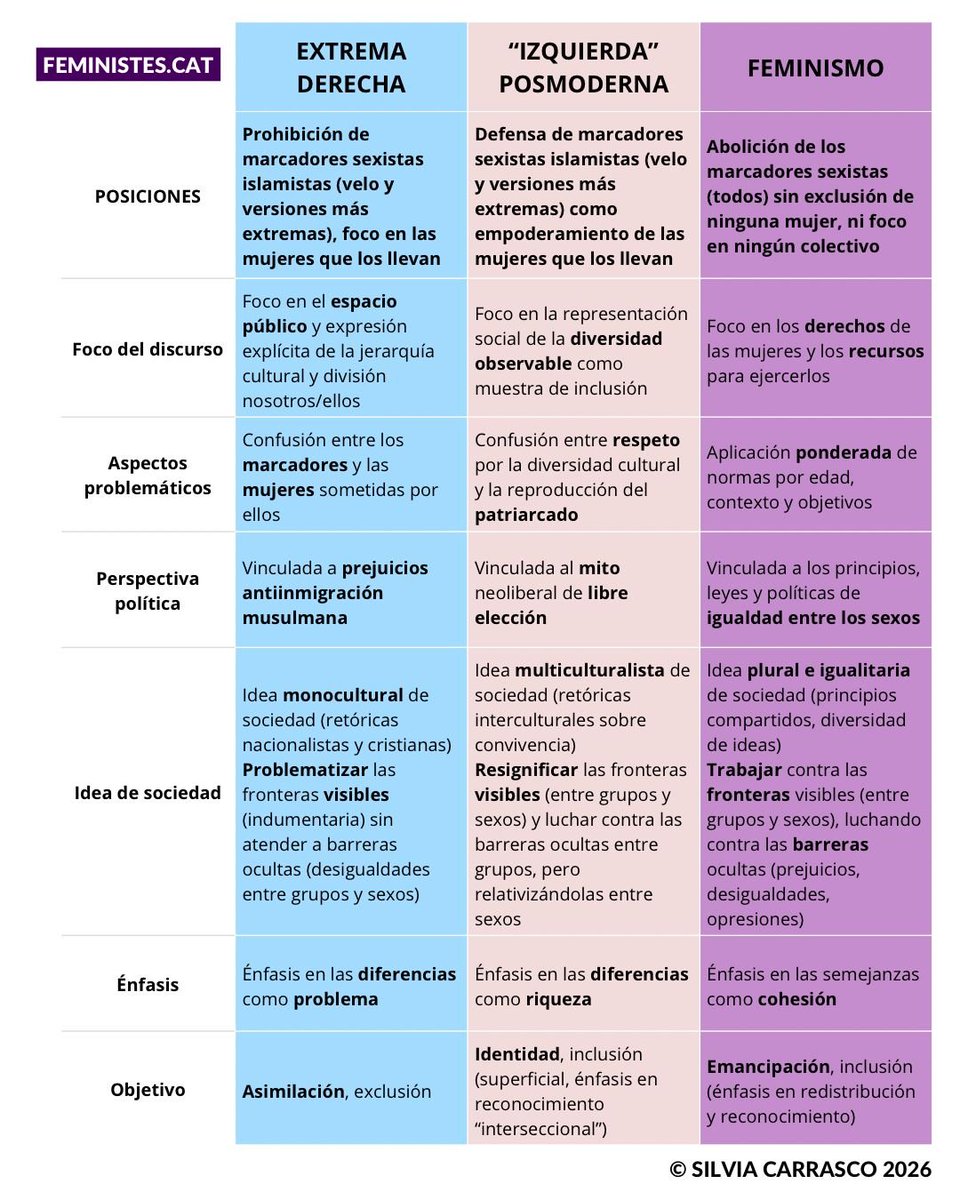 Y aquí os dejo algunos apuntes para construir una posición feminista, ante:
👉🏻una izquierda identitaria y superficial
👉🏻una derecha reaccionaria antiinmigración
👉🏻el islamismo político y su agenda contra la democracia y la igualdad