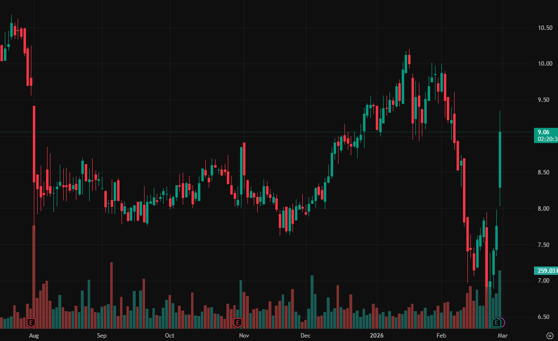 Millevacobson's tweet photo. I've created a WhatsApp group specifically for $ASUR stock holders and active traders to facilitate communication, share insights, and access the latest information.

All investors are welcome to join!

Free to join: https://t.co/0rnHzXQVPp
Reply with "99" to join for free https://t.co/neZGhhvygY