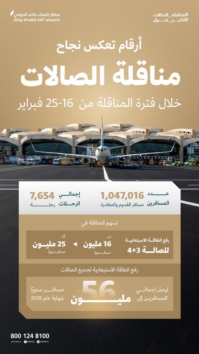 KKIASA's tweet photo. رسمت الأرقام مشهدًا واضحًا لنجاح تنفيذ العملية، وعكست جاهزية تشغيلية عالية أسهمت في إثراء تجربة المسافر ✨✈️ https://t.co/KltaN1rhal