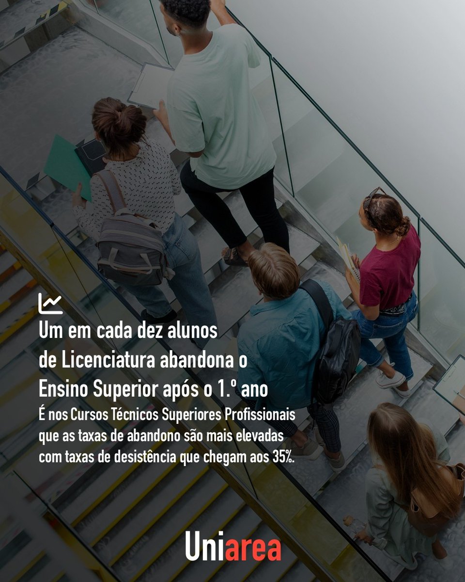 📊 Novos dados da DGEEC revelam que a taxa de abandono se mantém estável nas licenciaturas públicas, mas dispara nos CTeSP e em certos mestrados e doutoramentos. Conhece todos os números por ciclo de estudos: uniarea.com/um-em-cada-dez…