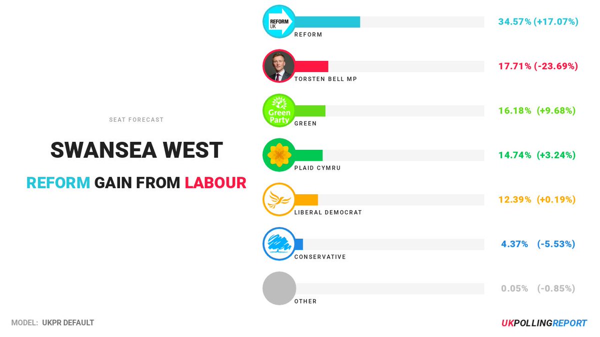 GuidoFawkes's tweet image. After today the prognosis looks even worse for One-Term Torsten. #OTT