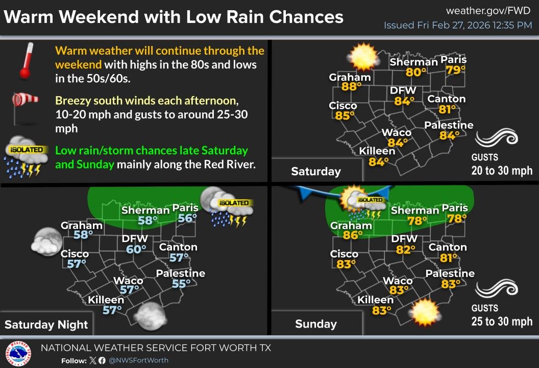 The warmest temperatures of the week expected this weekend. While some areas across North Texas (mainly along the Red River) have a low chance of showers and storms late Saturday through Sunday, most of the area will stay rain-free until next week. #dfwwx #ctxwx