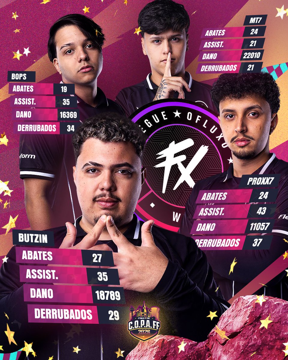 FFesportsBR's tweet photo. O @fluxogg levou mais uma C.O.P.A FF pra casa!
Bora destrinchar os números do time campeão?
#FreeFireBR #COPAFF https://t.co/HqFrwTRx8Z