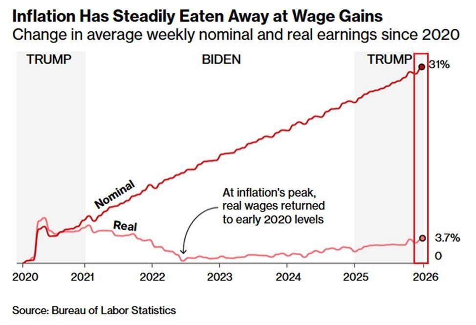 📉 Reële lonen lopen achter.

Sinds 2020 zijn gemiddelde weeklonen, gecorrigeerd voor inflatie, slechts +3,7% gestegen.

Ondertussen stegen kosten fors:
• Gas +56%
• Elektriciteit +41%
• Autoverzekering +56%
• Gebruikte auto’s +30%

Nominale lonen stegen +31%, maar inflatie