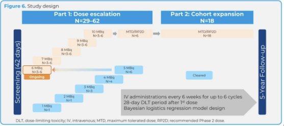 urotoday's tweet photo. #ProTACT: A first-in-human, phase 1 dose escalation and expansion study evaluating the safety, tolerability, and anti-tumor activity 225Ac-FL-020, an anti-PSMA radioconjugate, in patients with #mCRPC. Presentation by Giuseppe Cardaci, MD. #GU26 written coverage by @zklaassen_md > https://t.co/rD5pJZMpzk