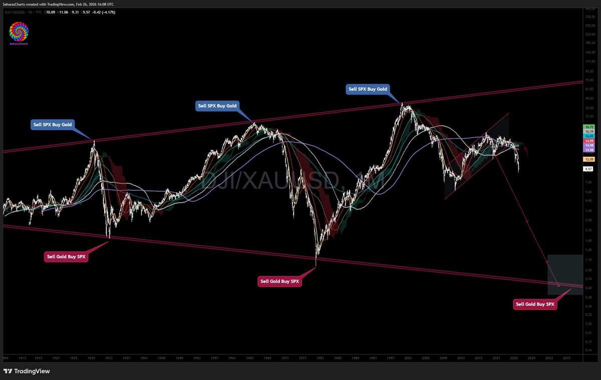 ralphkaz's tweet photo. Borrowed this chart from my friend @SaharasCharts  Too good not to share for longer term metal bulls.  Checkout his substack! https://t.co/y78rwdqZc7