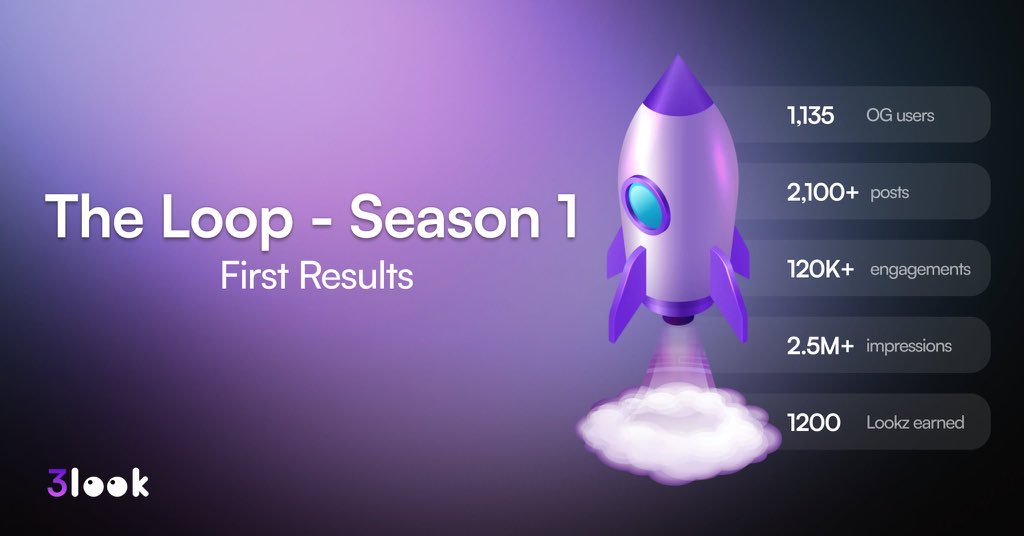 globalairdrop11's tweet photo. Your content can start earning for you today.

With @3look_io the loop is simple:

Join a campaign
Post directly on X
Claim rewards every 24 hours from a live engagement pool

No bots, no extra steps just real interactions.

Be among the first to join and make your content work for you.