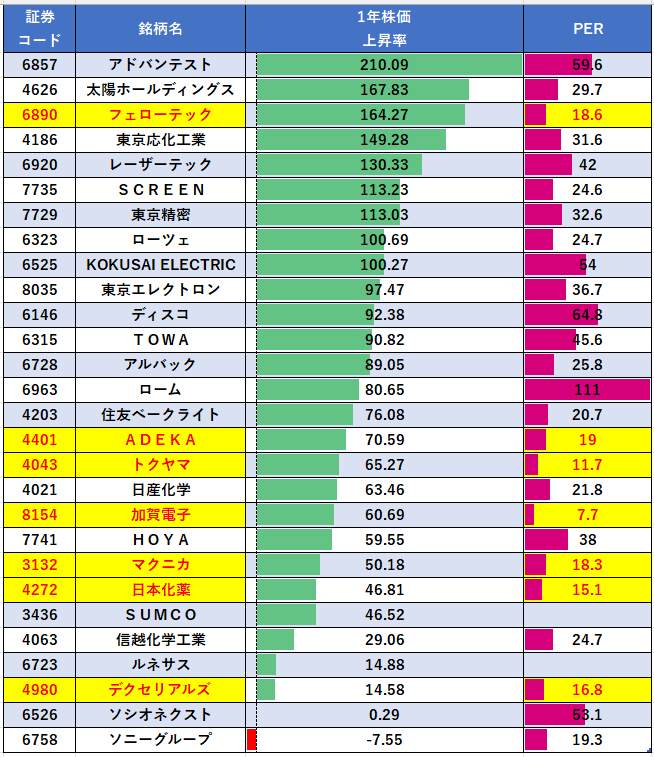 toushi_kenshou's tweet photo. まだ割安？
日経半導体株指数の
銘柄と過去1年の
株価騰落率。
黄色背景の銘柄は
騰落率プラスかつ
PERが20以下の銘柄。
株価が上がっていても
まだ割安な銘柄を
探す参考に。 https://t.co/aoGzwGdqNg