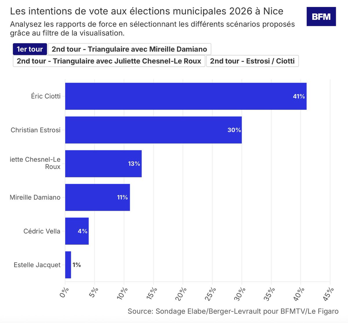 Eric Ciotti tweet media