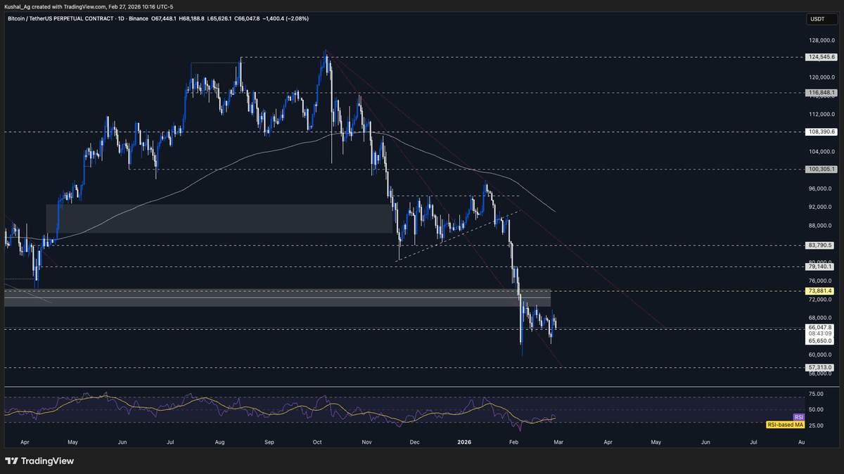 The bounce is fading and the levels are clear.

BTC squeezed back above 65.6k, tapped around 70k, and is now right back on the same support.

Here is how we see BTC, ETH, SOL, HYPE and BTC.D from here, and what we are doing with our risk.