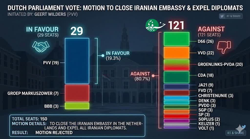 tafsirgar's tweet photo. ♦️پارلمان هلند طرح بستن سفارت #ایران و اخراج تمامی دیپلمات‌های جمهوری اسلامی را با اکثریت آرا رد کرد.
پ ن: فکر کنید یک درصد هلندی ها باور داشتند که جمهوری اسلامی در حال سقوطه و یا حتی تضعیف؛ به نظرتون همچین تصمیمی می گرفتن؟ https://t.co/1I6okSOYBe
