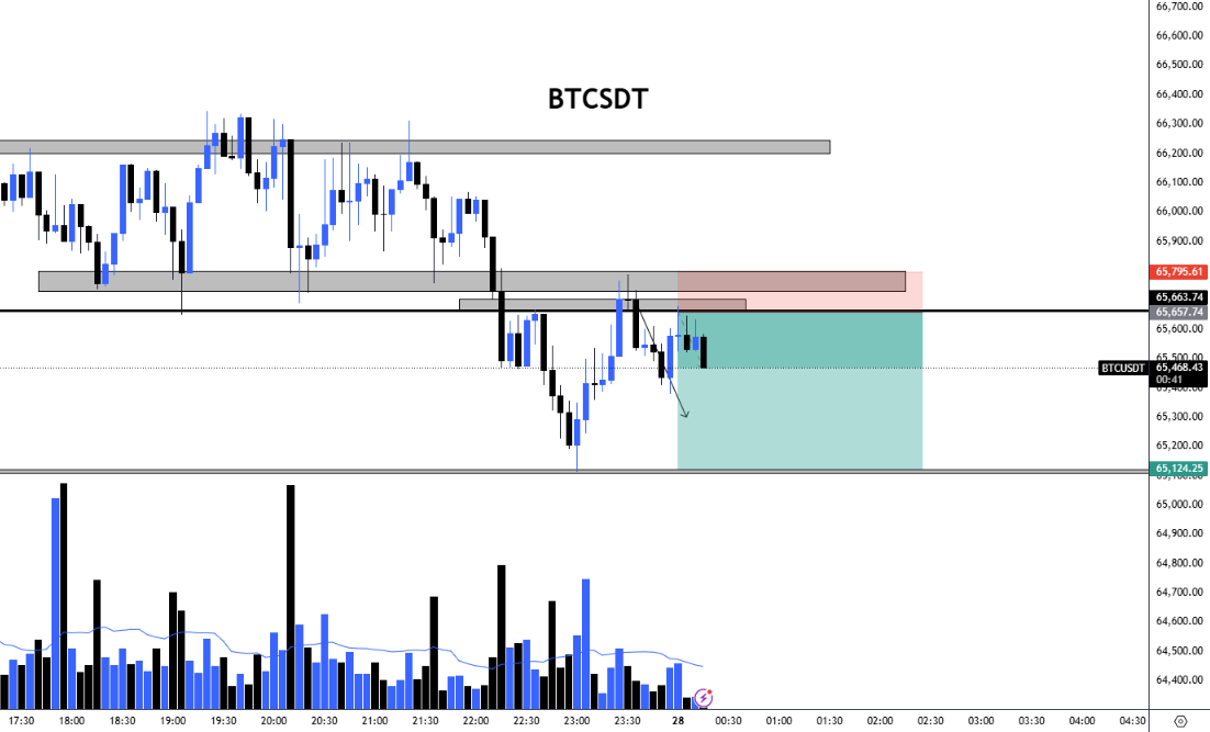 ShortCartels's tweet photo. #BTCUSDT    
#XAUUSD, #Bitcoin #bitcoinprice   
 TRADE    telegram:- https://t.co/LwVhQtWi7P https://t.co/lOuhYiF1Dz