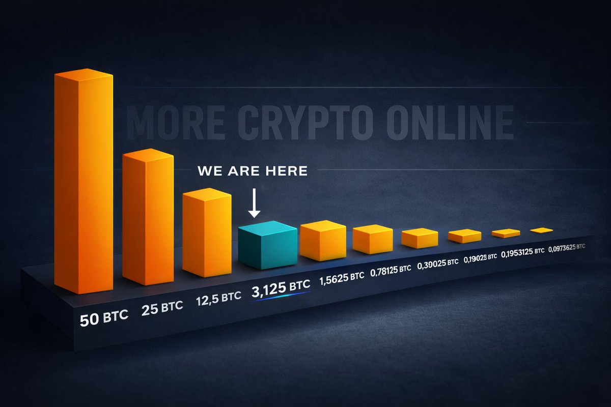 The Bitcoin halving is structurally simple, but economically powerful.

Every 210,000 blocks, roughly every four years, the block reward for miners is cut in half. In 2009 miners received 50 BTC per block. Then 25. Then 12.5. Then 6.25. Since the 2024 halving, the reward is 3.125