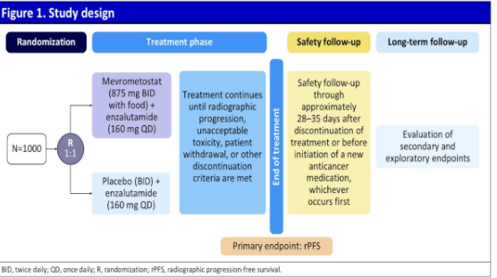 urotoday's tweet photo. #MEVPRO-3: Phase III trial of mevrometostat + enzalutamide vs placebo + enzalutamide in #mCSPC. Presentation by @neerajaiims @huntsmancancer. #GU26 written coverage by @zklaassen_md @GACancerCenter > https://t.co/yWz8Sm9S1Q @ASCO #ASCOGU26 https://t.co/NMOIe412ni