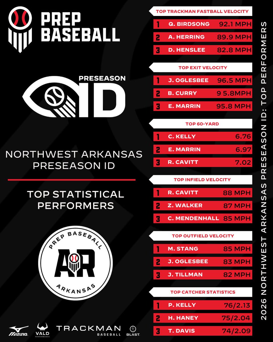 PrepBaseballAR's tweet photo. 𝐍𝐨𝐫𝐭𝐡𝐰𝐞𝐬𝐭 𝐀𝐫𝐤𝐚𝐧𝐬𝐚𝐬 𝐏𝐫𝐞𝐬𝐞𝐚𝐬𝐨𝐧 𝐈𝐃: 𝐒𝐭𝐚𝐭 𝐒𝐭𝐨𝐫𝐲

Stat leaders from the Northwest Arkansas Preseason ID, held at Har-Ber High School on Sunday, February 22nd. 

See how the players stacked up across the board- full leaderboards, here. 👇 

📊 : https://t.co/ODVsAU3qa8 // #NWARPID26