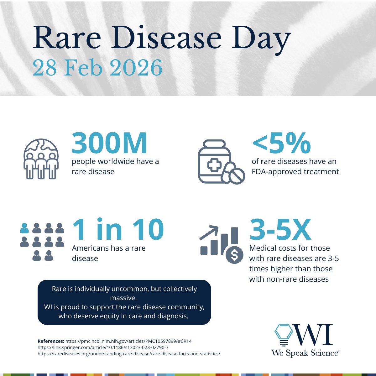 Tomorrow is Rare Disease Day
WI is honored to support the rare disease community, who deserve equity in care and diagnosis. We must continue advocating for the research and innovation needed to close the 95% treatment gap. 
#MedicalWriting #WeSpeakScience #RareDiseaseDay