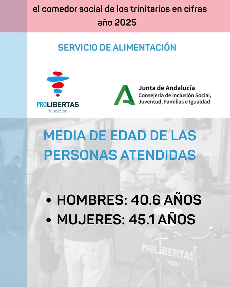 FProlibertas's tweet photo. La garantía alimentaria sigue siendo urgente. En 2025, el Comedor Social de los Trinitarios con el apoyo de @igualdadandalucia, vivió uno de sus años con más servicios, mostrando que la vulnerabilidad no entiende de edad ni género: esto va de personas. https://t.co/1LrkSlAXx3