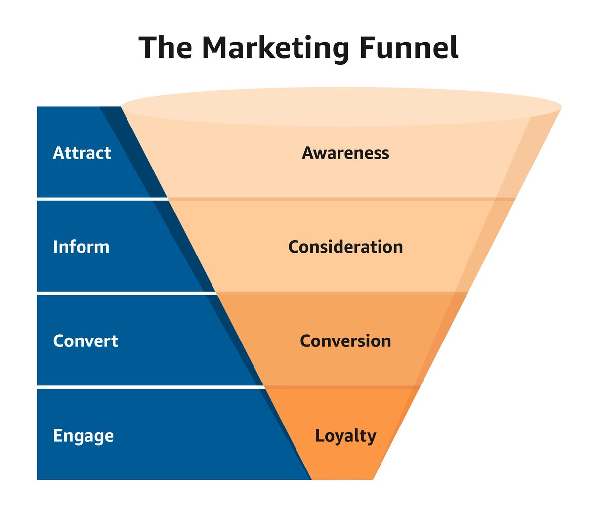 junkcharts's tweet image. What next after the marketing funnel? @avinash #seethinkdocare #numbersense: junkcharts.typepad.com/numbersruleyou…