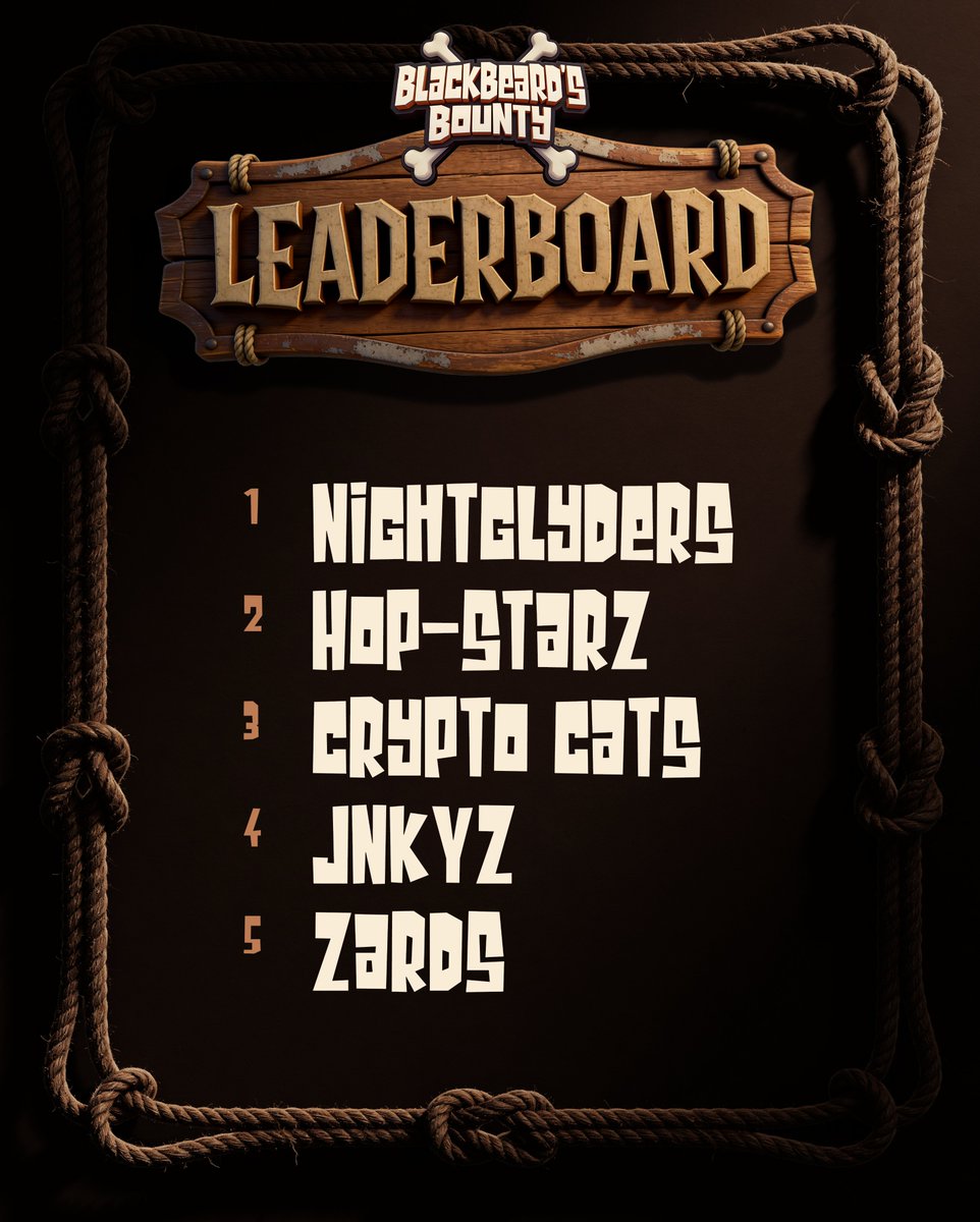 Avast, Hunters.

Congratulations and 50K APE in rewards goes out to the Top 5 NFT Communities from Blackbeard's Bounty S1:

<a href="/nightglyders/">NightGlyders</a>
<a href="/TheHopStarz/">HOP-STARZ</a>
@cryptocatsape
<a href="/JNKYZ420/">JNKYZ</a>
<a href="/ZardsNFT/">Zards®</a>

25K APE in rewards has also been shipped evenly across 225 players who completed all Hunts.