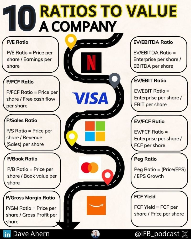 QCompounding's tweet photo. 10 Ratios to Value a Company 📊 https://t.co/r1dcMpwQng