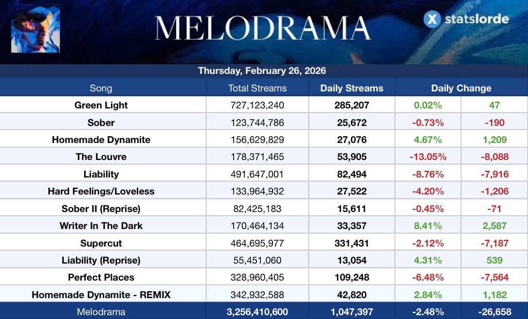 Lorde Stats tweet media