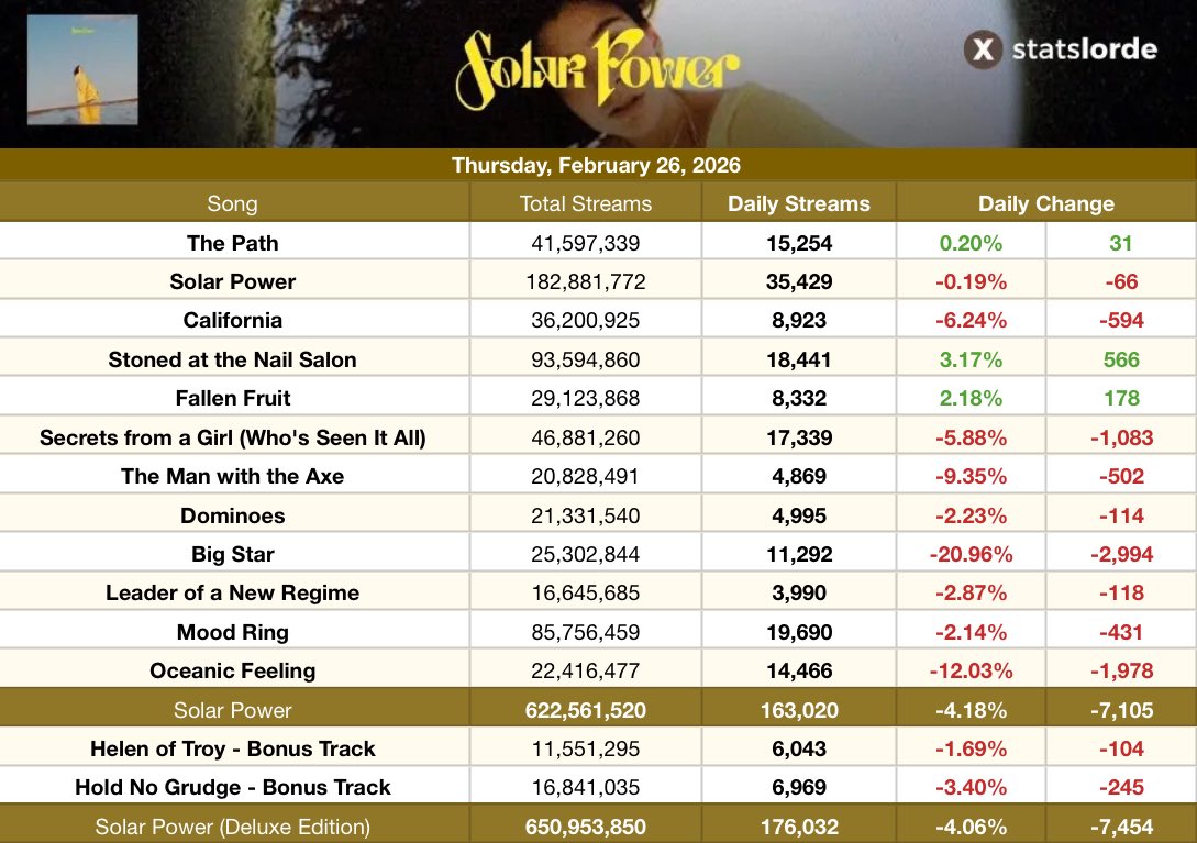Lorde Stats tweet media