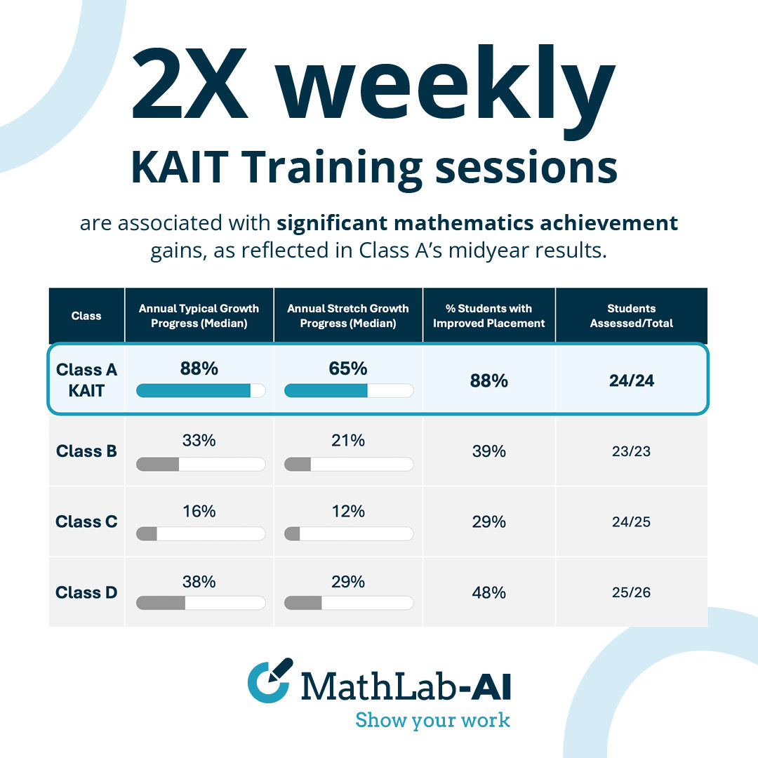 _KAITLab's tweet photo. Can 2X weekly KAIT Training outperform traditional math instruction?
In a California 3rd-grade cohort, Class A using KAIT reached 88% median growth &amp; 65% stretch growth. Other classes ranged from 16-38%. Same grade. Different results. The data is clear. KAIT works.
#StudentGrowth https://t.co/O9MRuFbEPF