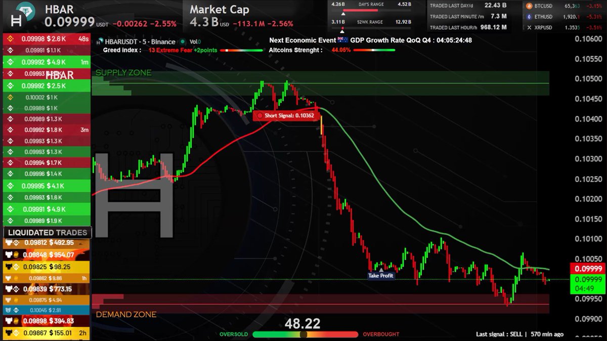 HBAR LIVE CHART ( 5 minute time frame ) #Hedera 

 youtube.com/live/Y9f0-i7vQ…