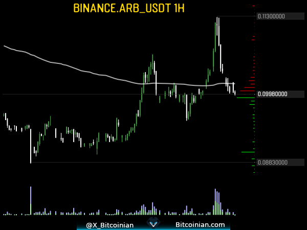 X_Bitcoinian's tweet photo. - Approaching H1EMA200
$ARB 

Setup your own real-time alerts on https://t.co/qqxC1gPiI5 https://t.co/zOOC2rVDoq