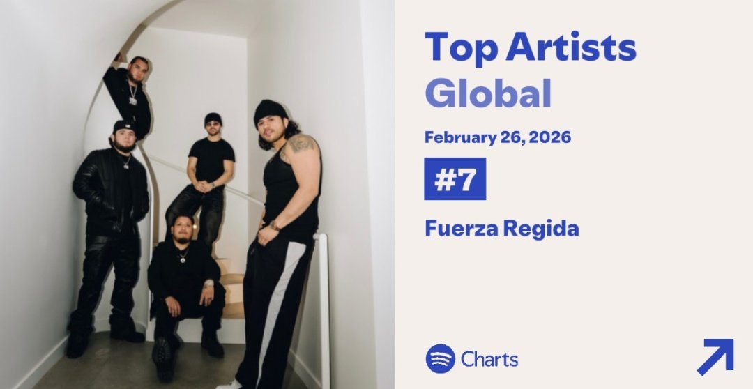 Fuerza Regida fue el artista (agrupación) #7(+1) más escuchado en Spotify Global.