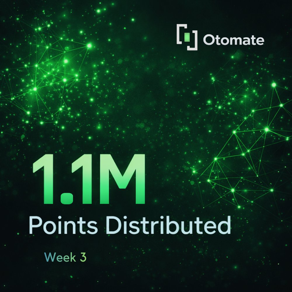 Week 3:  1.1M points distributed.

AI auto-copy trading is now live.
oTo selects, builds &amp; rebalances trader exposure automatically.

Volume keeps compounding on Ink.

Less manual. More automation.

Still early. 🟢