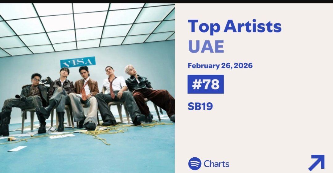 DAILY TOP ARTISTS CHART UPDATES

PH - #43 [ 🔼 5 ]
Hong Kong-#183 [ 🔼 9 ]
Saudi Arabia - #79 [ 🔽 42 ] 
UAE - #78 [ 🔽 28 ]

<a href="/SB19Official/">SB19 Official</a> #SB19