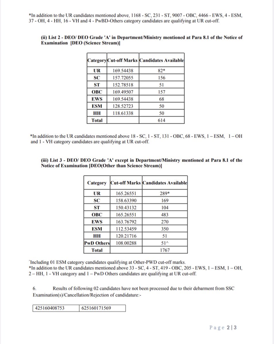ParmarSSC_X's tweet photo. SSC CHSL RESULTS OUT 🔥
Congratulations to those whose names are on the list If not, don't lose heart, your hard work will pay off in the next exams.❤️✨
#CHSLresults #SSCCGL2025_FinalAnswerkey ? https://t.co/z8S5iu6pGG