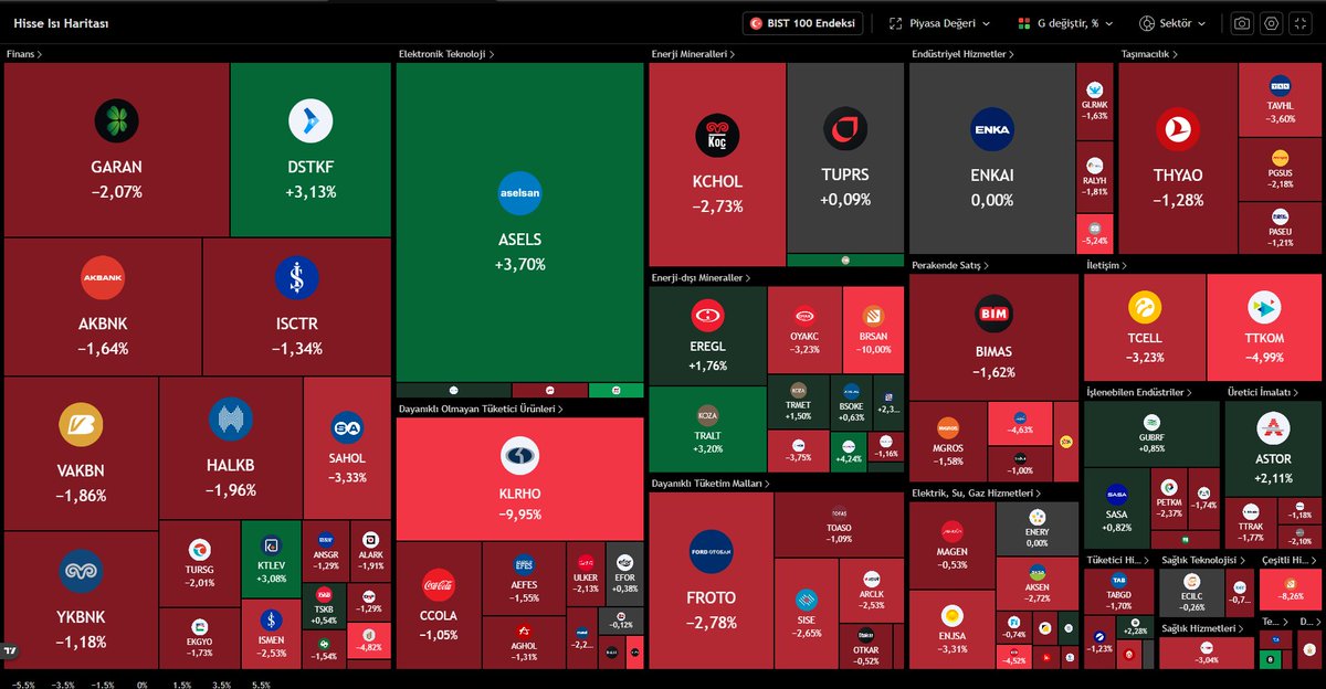 alphafinansdata's tweet image. #BiST1O0 ısı haritası 

#asels #tralt #astor #eregl Endeksi pozitif yönde destekliyor.