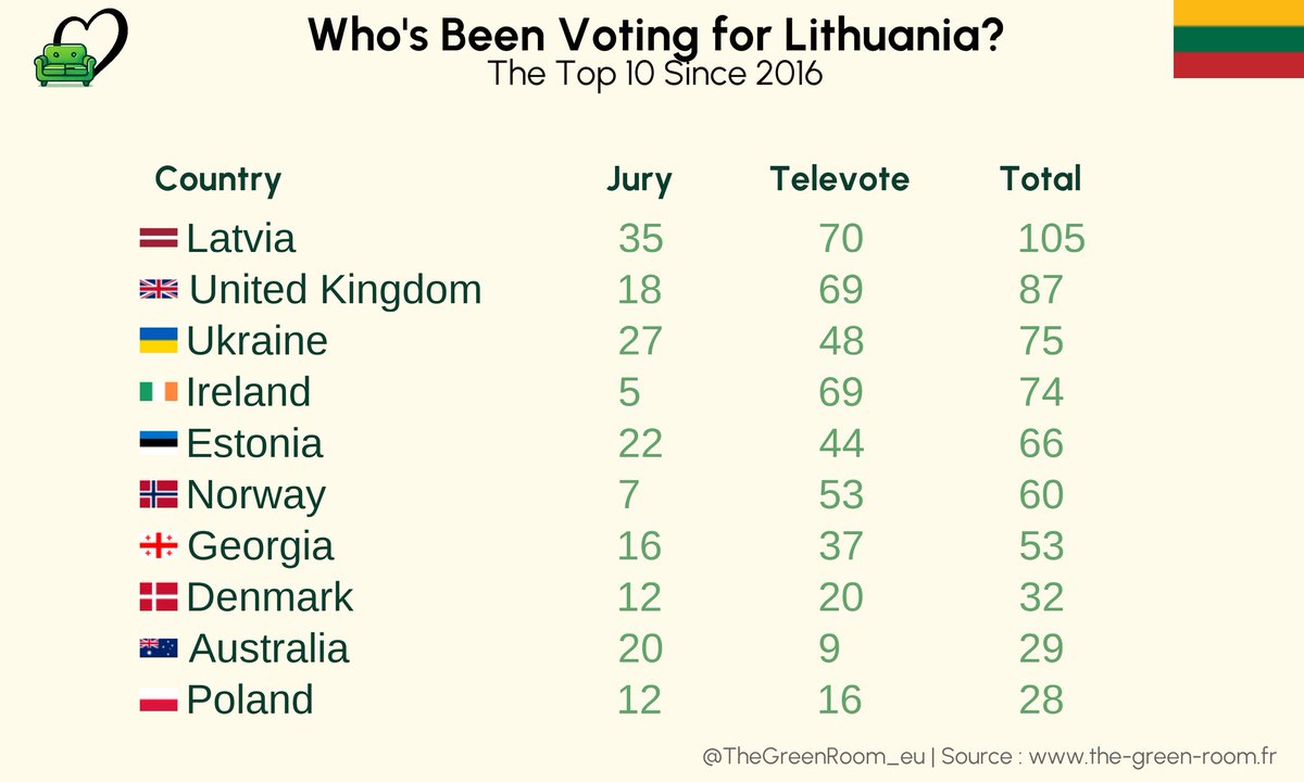 TheGreenRoom_eu's tweet photo. As Lithuania gears up for https://t.co/EBE9XA1RpZ 2026, here’s a data deep dive into its Eurovision journey 🇱🇹

📊 Voting patterns (12 points given)
📈 Points received
🏆 Top performances

#Noy #Atikin #VilniusVoices #BlackBiceps #EurovizijaLT https://t.co/CNrZJlOUB5
