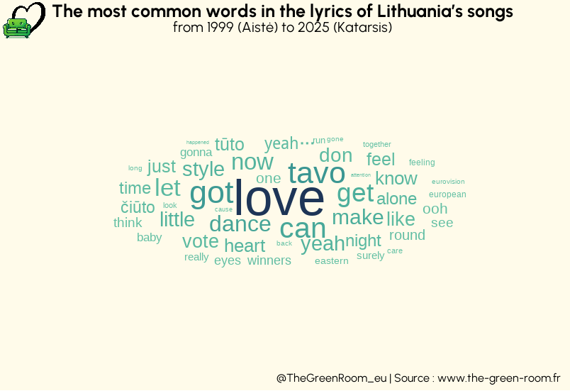 TheGreenRoom_eu's tweet photo. As Lithuania gears up for https://t.co/EBE9XA1RpZ 2026, here’s a data deep dive into its Eurovision journey 🇱🇹

📊 Voting patterns (12 points given)
📈 Points received
🏆 Top performances

#Noy #Atikin #VilniusVoices #BlackBiceps #EurovizijaLT https://t.co/CNrZJlOUB5