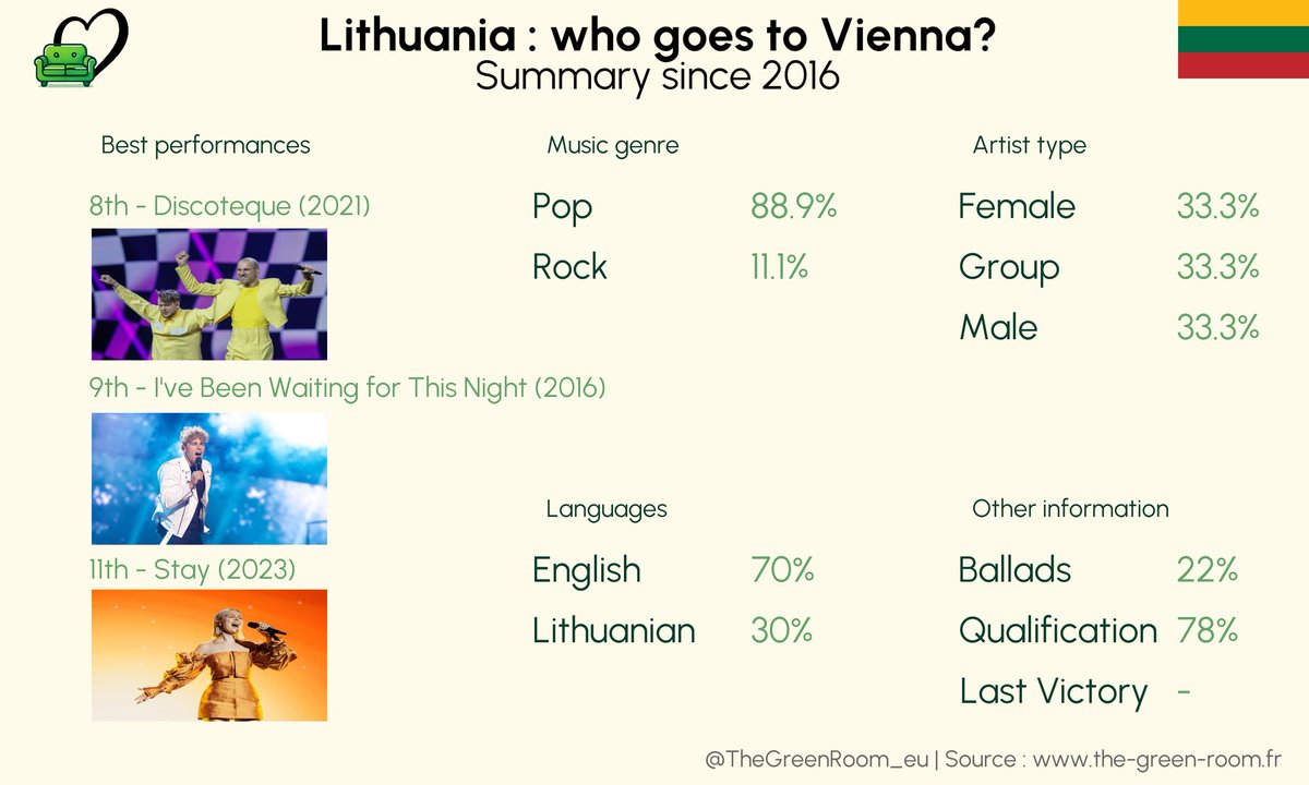 TheGreenRoom_eu's tweet photo. As Lithuania gears up for https://t.co/EBE9XA1RpZ 2026, here’s a data deep dive into its Eurovision journey 🇱🇹

📊 Voting patterns (12 points given)
📈 Points received
🏆 Top performances

#Noy #Atikin #VilniusVoices #BlackBiceps #EurovizijaLT https://t.co/CNrZJlOUB5
