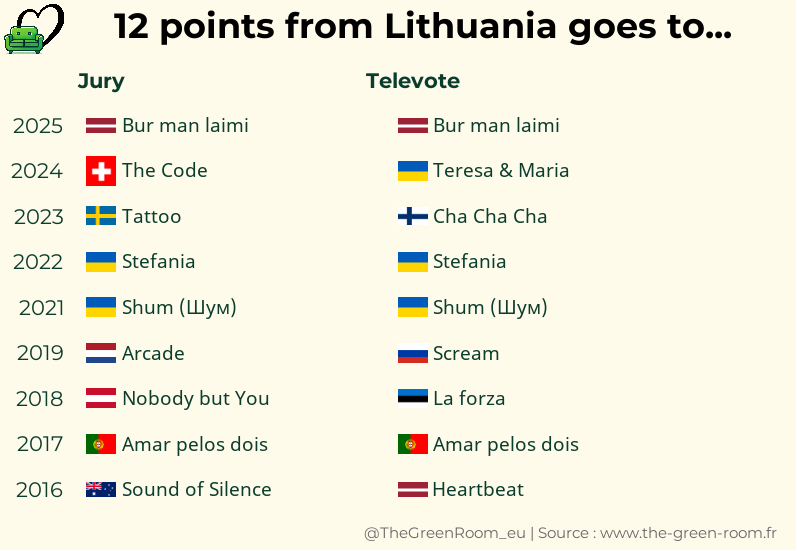 TheGreenRoom_eu's tweet photo. As Lithuania gears up for https://t.co/EBE9XA1RpZ 2026, here’s a data deep dive into its Eurovision journey 🇱🇹

📊 Voting patterns (12 points given)
📈 Points received
🏆 Top performances

#Noy #Atikin #VilniusVoices #BlackBiceps #EurovizijaLT https://t.co/CNrZJlOUB5