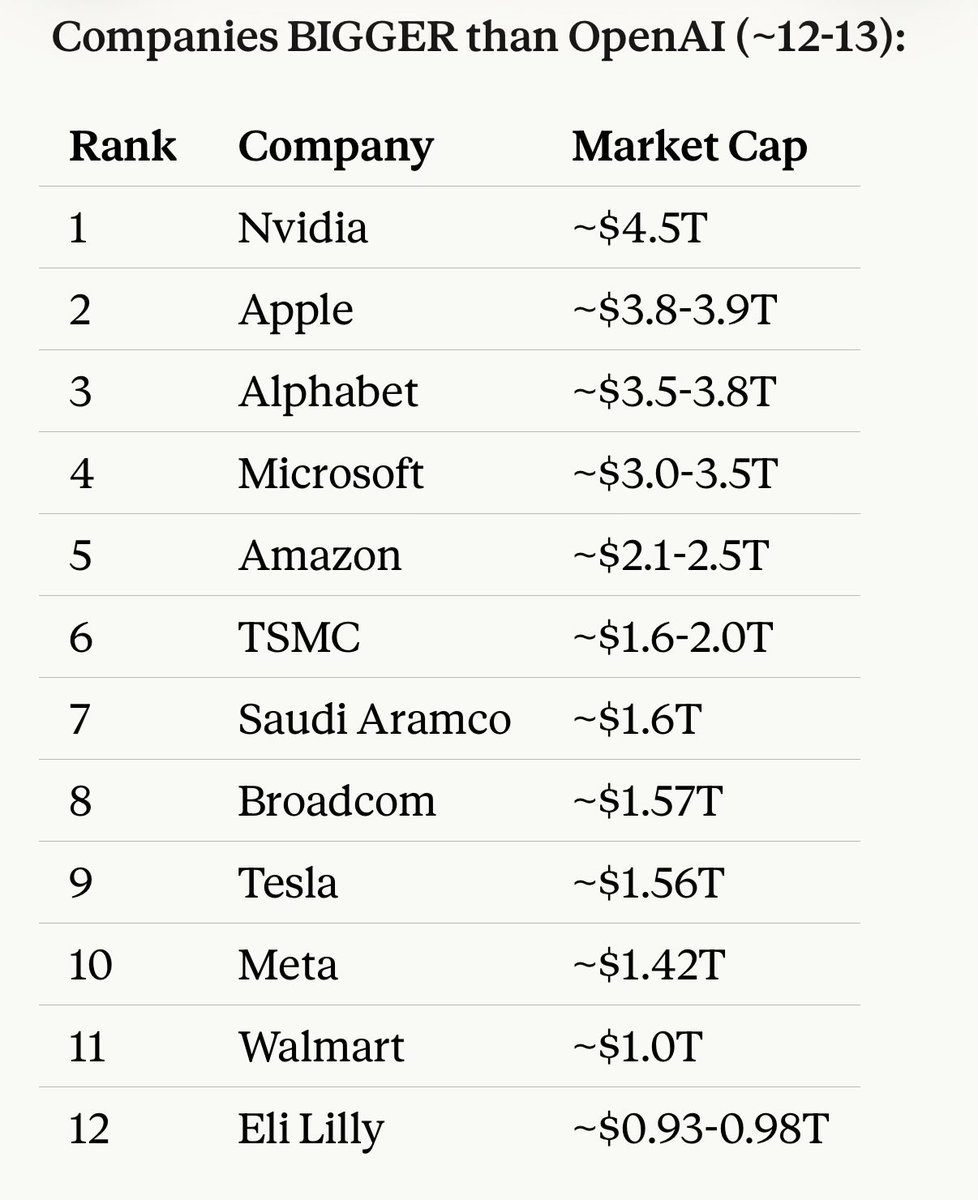 Only 12 companies in the world are worth more than openAI.
