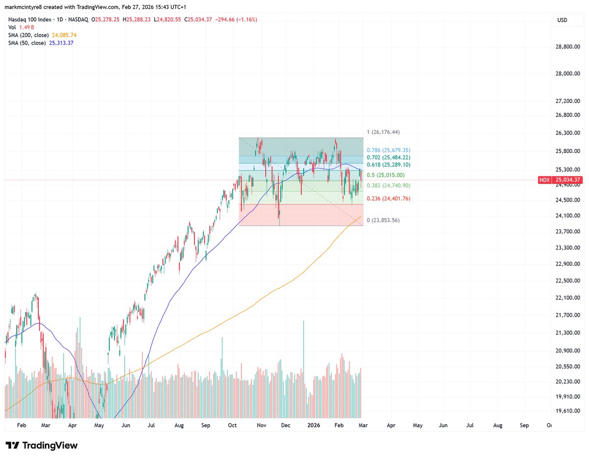 RemarkableDent's tweet photo. #NDX $NDX Distribution. https://t.co/19orAWopqn